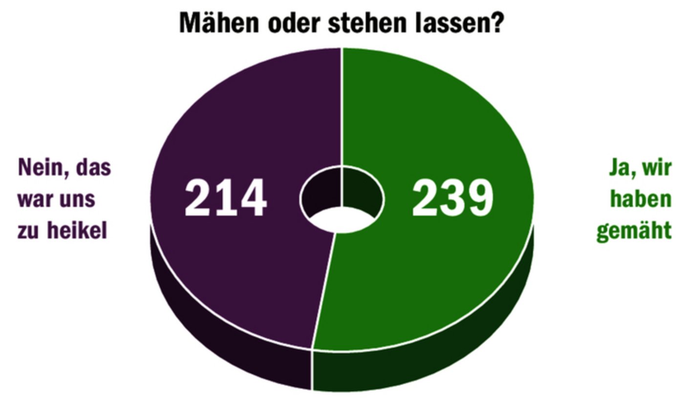 53 % der Befragten aus der Online-Leserschaft gaben an, letzte Woche gemäht zu haben.