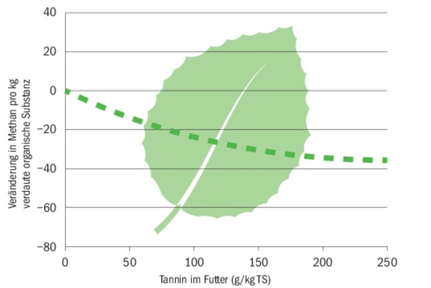 Forschende der ETH fanden heraus, dass Tannine in genügend hoher Konzentration eine methan-senkende Wirkung haben.(Grafik BauZ/Quelle Institut für Agrarwissenschaften ETH Zürich)