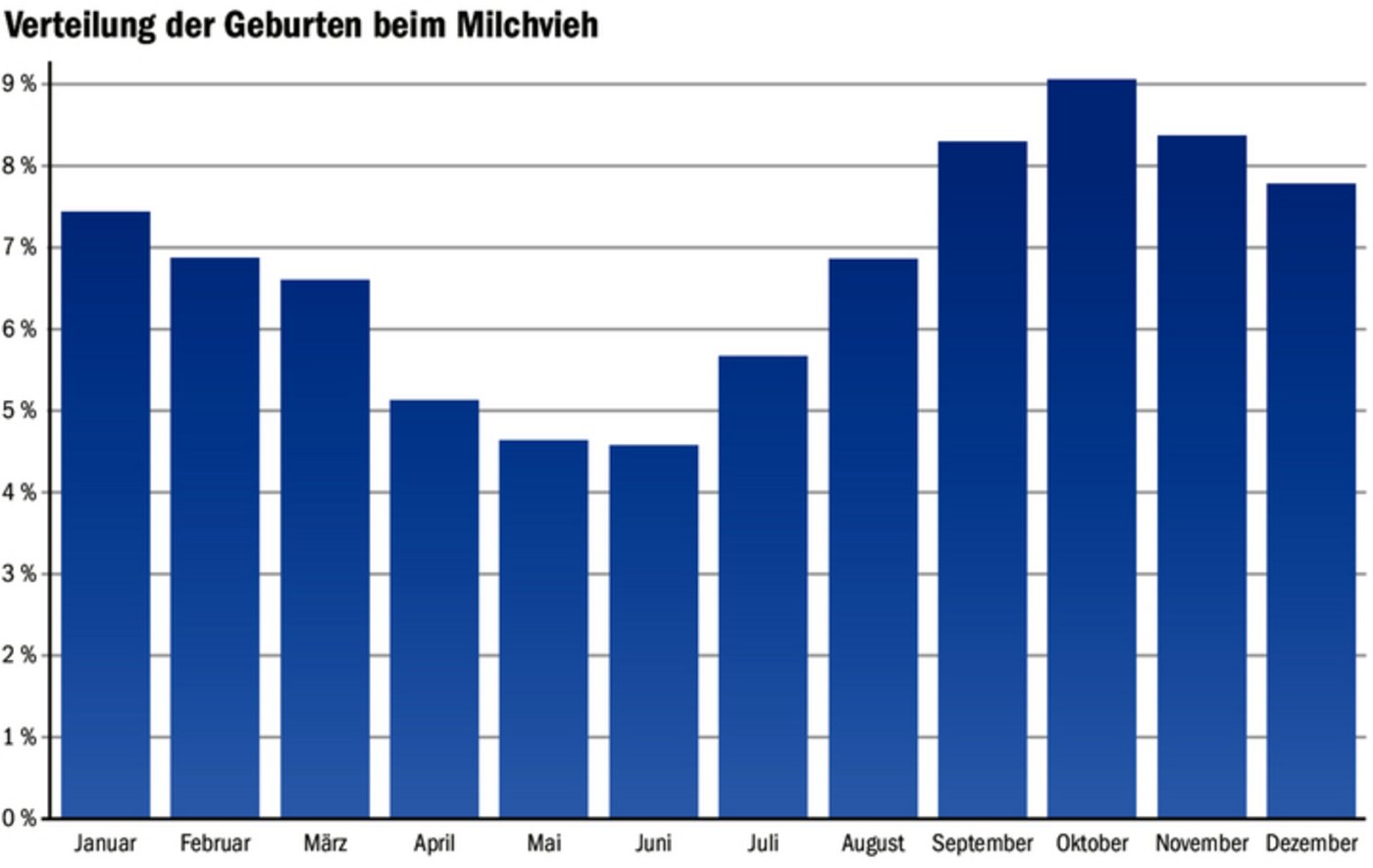 Deutliche Schwankungen bei den Abkalbungen: Während in den Wintermonaten ein Grossteil der Milchkühe abkalbt, ist es in den Sommermonaten ein deutlich geringerer Anteil.   