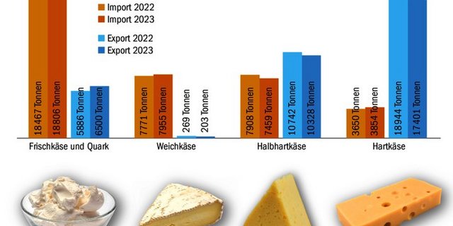 Frischkäse und Quark legten bei den Importen wie auch den Exporten zu. Noch stärker legte im Juli der Hartkäseimport zu, 623 t, das sind 200 t mehr als im Vorjahr, kamen ins Land. 