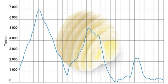 Im Frühling wird am meisten Butter produziert, im Winter hingegen sinkt die produzierte Menge deutlich. (Grafik lid)