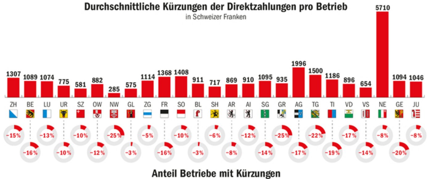 Unsere Grafik zeigt, wie gross der Anteil an Ganzjahresbetrieben mit Direktzahlungskürzungen pro Kanton im Jahr 2021 war und wie hoch die Kürzungen im Schnitt pro Betrieb ausfielen.
