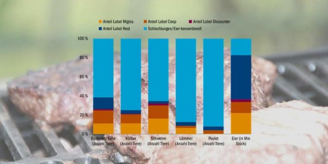 Übersicht über die Labelanteile bei Fleisch und Eiern bei den einzelnen Detailhändlern in Prozent am Total.  (Quelle STS mit Zahlen von BLW und SBV und aus eigenen Umfragen, Grafik Matthieu Induni/BauZ)