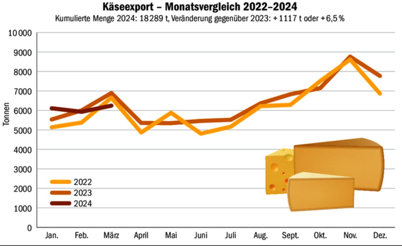 Die Käseexporte bleiben das Sorgenkind des Milchmarktes. Während die kumulierten Exporte gegenüber dem Vorjahr um 1117 t stiegen, legten die Importe um 1260 t zu.