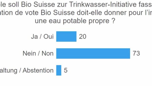 Das Abstimmungsresultat zur TWI-Parole war klar. Zuvor hatten die Delegierten mit 55 zu 44 gegen einen Parolenverzicht gestimmt. (Bild Screenshot)