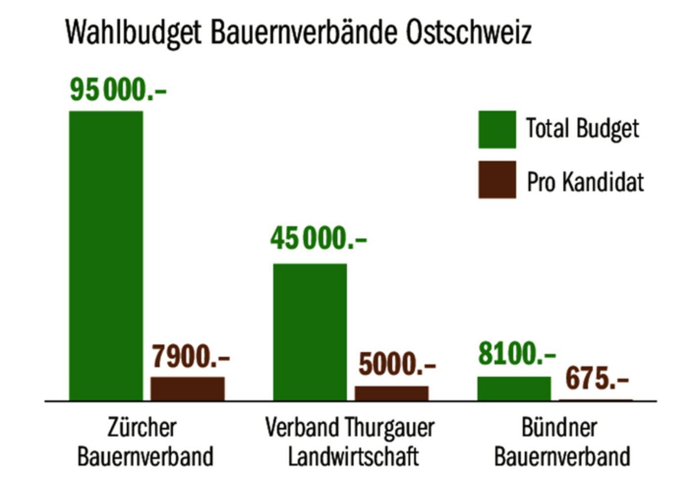 Drei Bauernverbände haben der BauernZeitung ihre Wahlbudgets mitgeteilt. Am meisten gibt der ZBV aus.
