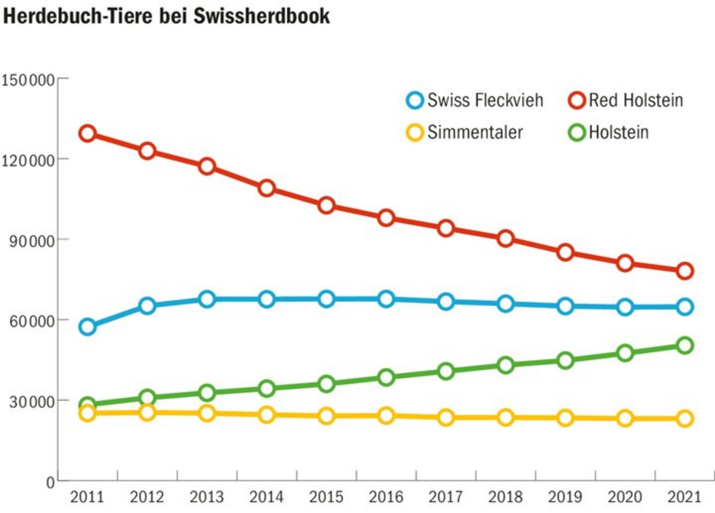 Während RH abnehmen, wächst die HO-Population. SI verlieren auch, aber weniger. SF bleiben stabil, haben aber rund ein Drittel Kreuzungstiere. 