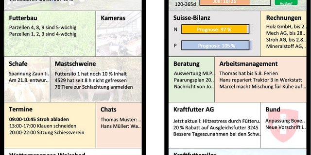 Konzeptionelle Oberfläche einer FMIS-App. Diese soll durch individuell zusammenstallbare Kacheln dazu dienen, innert kürzester Zeit die wichtigsten Geschehnisse auf dem Betrieb zu überlicken. Ausserdem soll sie Betriebsleitende bei Entscheiden unterstützen. (Hans Fässler)