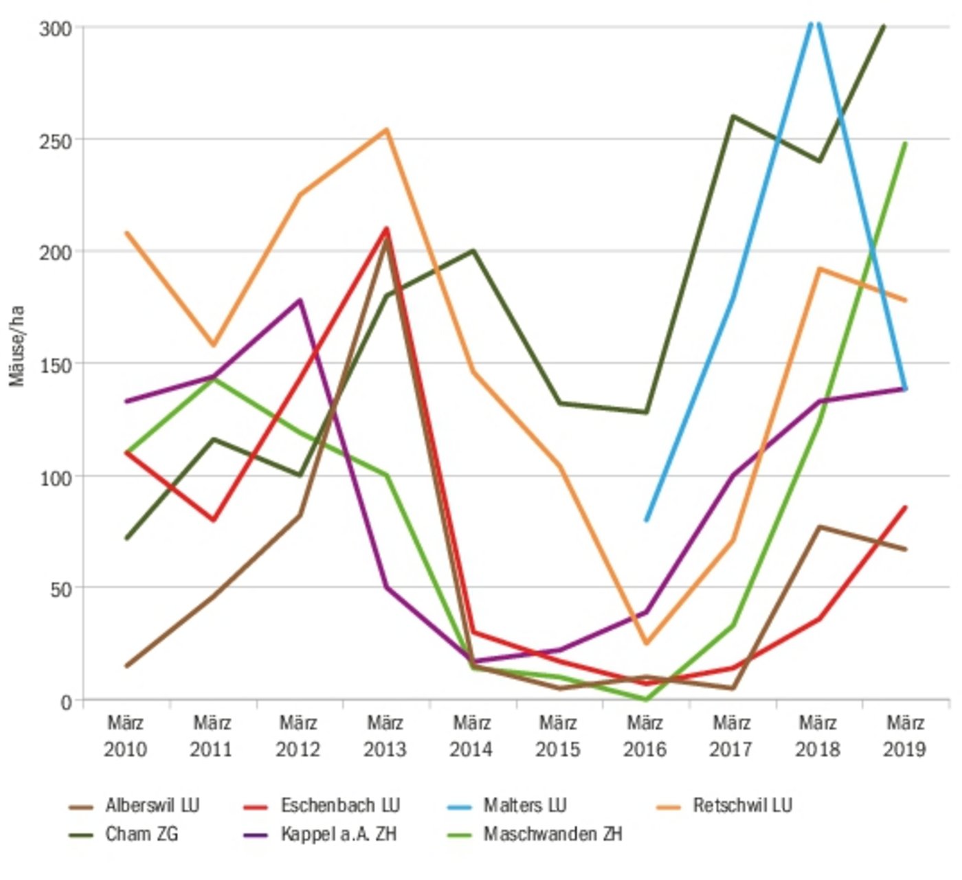 So präsentiert sich der Schermausradar der AGFF für die Region zwischen Napf und Albis. Die Bestände bewegen sich auf einem hohen bis sehr hohen Niveau. (Quelle: AGFF/Agroscope)