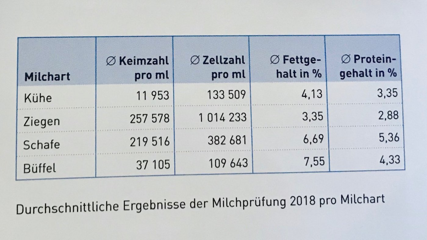 Gute Zahlen: 