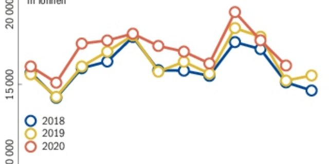 Klare Zunahme der Käseproduktion in der Schweiz: In den ersten elf Monaten lag sie 4,3 % über dem Vorjahr. (Grafik mi/Quelle TSM)