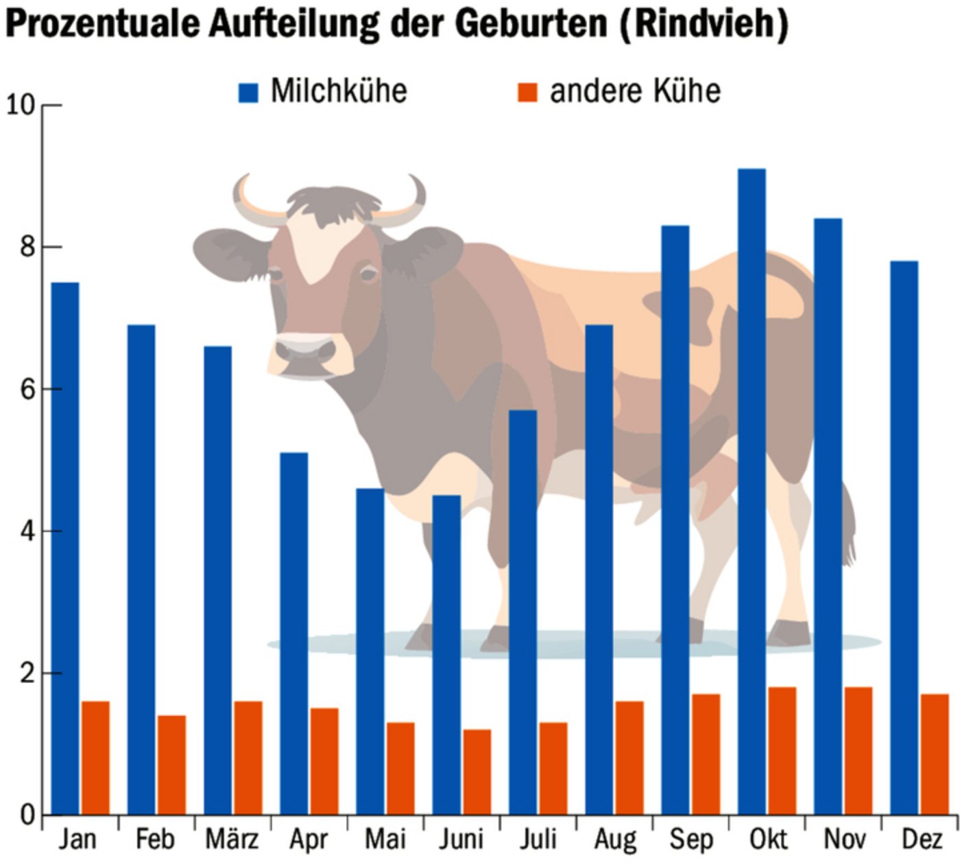 In den Herbst- und Wintermonaten werden mehr Kälber geboren, Das führt zu einem Tränker- und später einem Mastkälber-Überhang.