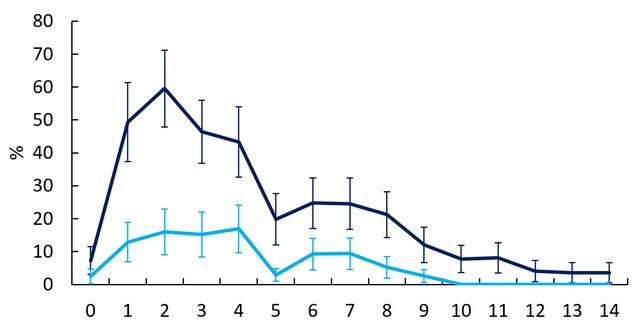 Untere hellblaue Kurve: Der Versuch zeigt signifikant weniger kranke Ferkel bei der Fütterung mit Kastanientanninen. (Bild Agroscope)