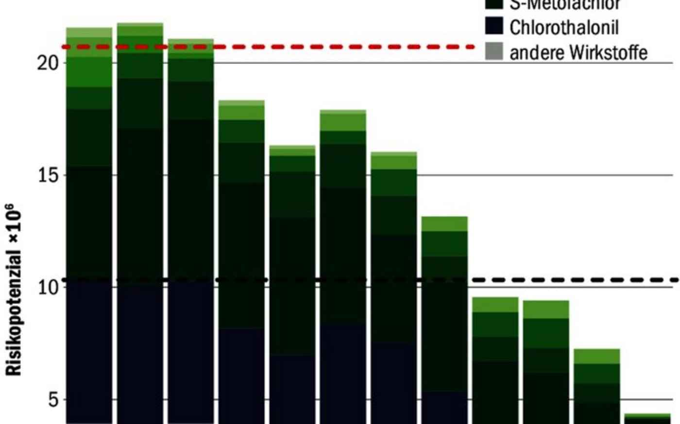 Das Risiko, dass Metaboliten ins Grundwasser geraten, ist bereits unter dem Zielwert. Dazu haben mehrere Wirkstoffverbote beigetragen. 
