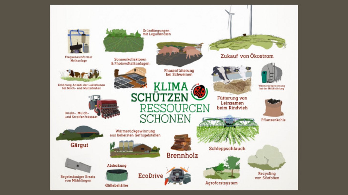 Für jeden IP-Suisse-Hof wird aufgrund von Betriebsdaten ein minimaler Reduktionsbeitrag für den Klimaschutz festgelegt. (Bild Screenshot Flyer IP-Suisse)