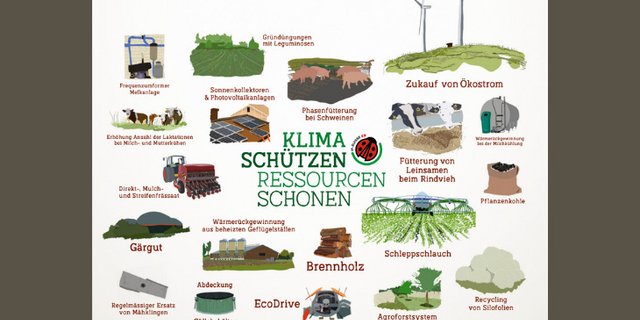 Für jeden IP-Suisse-Hof wird aufgrund von Betriebsdaten ein minimaler Reduktionsbeitrag für den Klimaschutz festgelegt. (Bild Screenshot Flyer IP-Suisse)