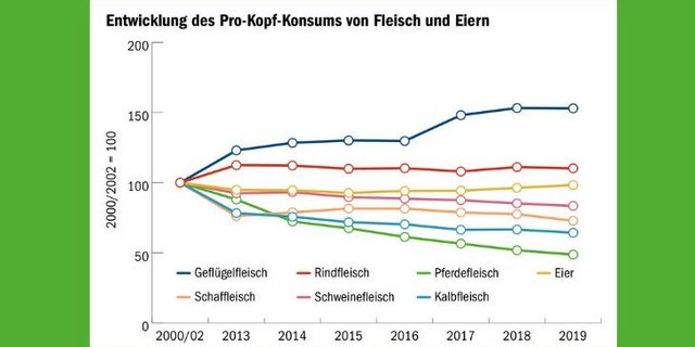 In der Schweiz wird am meisten Geflügel- und am wenigsten Pferdefleisch gegessen. (Quelle Agrarbericht/Grafik mi)