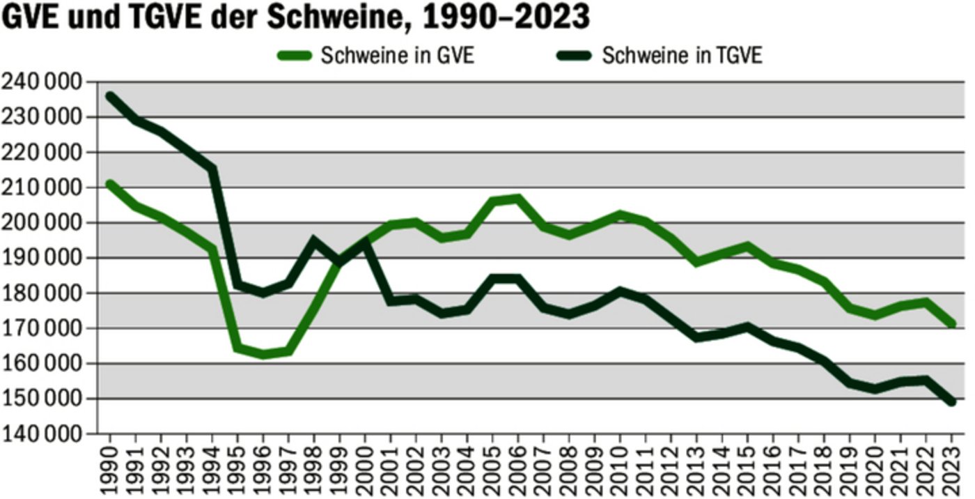 N- und P-reduzierte Fütterung sowie bessere Futterverwertung haben ab 2000 zu tieferen Ausscheidungen je Tier bei den Schweinen geführt.