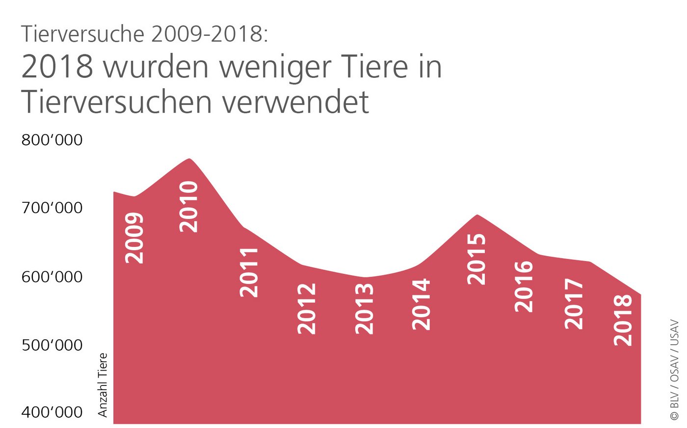 Im Total sinkt die Anzahl der Tiere, die zu Versuchszwecken verwendet werden seit 10 Jahren. (Bild zVg)