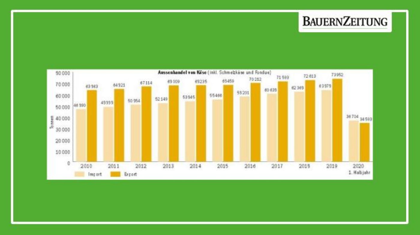 Erstmals weisen die Schweizer Käse im ersten Halbjahr 2020 eine negative Handelsbilanz aus. Der Grund liegt darin, dass sich preissensible Konsumenten während des Lockdowns mit viel billigem Importkäse eingedeckt haben. (Quelle: Switzerland Cheese Marketing, 2020)