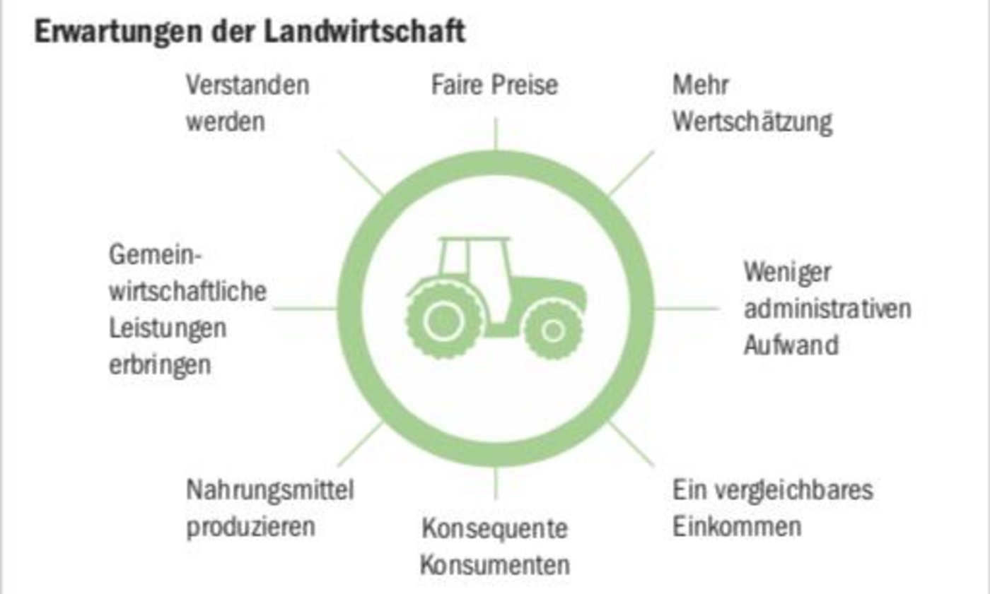 Resultieren wird wie üblich mittlere Unzufriedenheit: Illustration der teilweise gegensätzlichen Erwartungen von Landwirtschaft und Gesellschaft in der Botschaft zur AP 22+. (Grafiken BauZ/WBF)