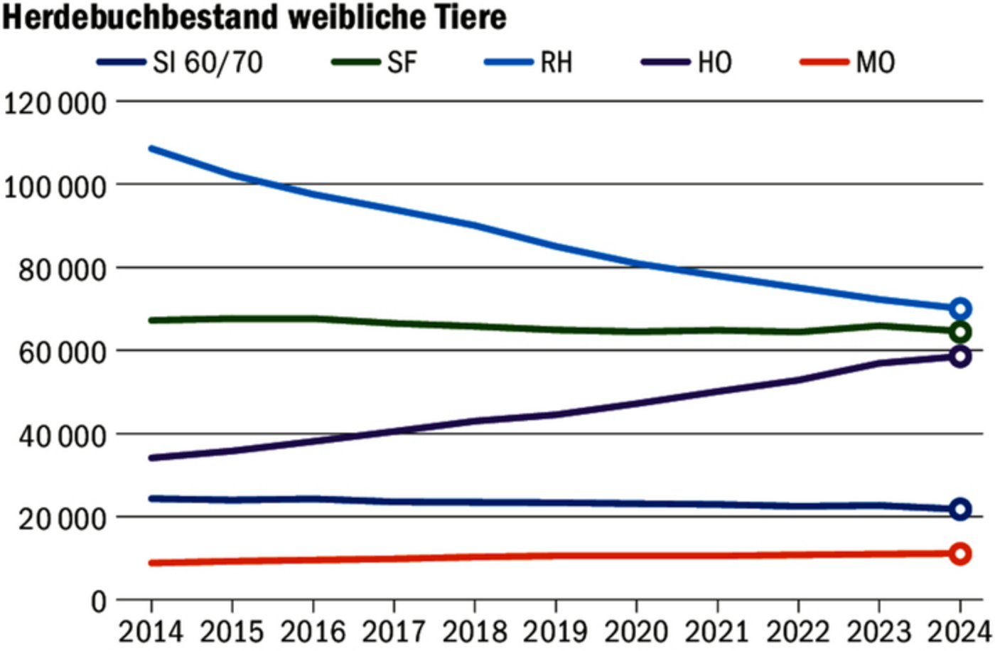 Die Holsteinisierung schreitet auf Kosten der RH voran. Nun leiden auch die Zweinutzungsrassen. Einzig die Rasse Montbéliard bleibt stabil.