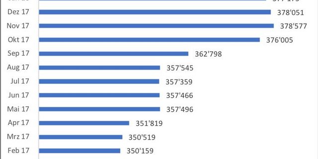 Die Magermilchpulverbestände in den Interventionslagern betrugen im März 2018 gut 371 000 Tonnen...