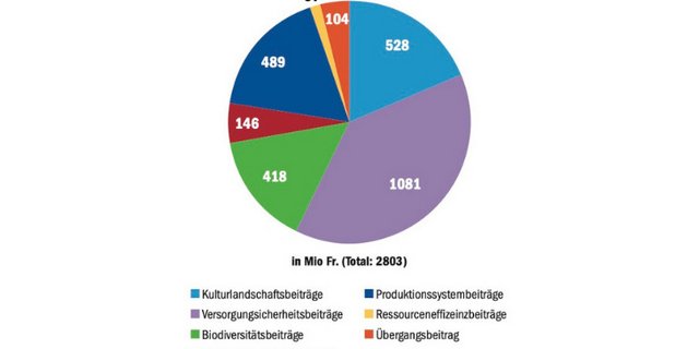 Verteilung der Direktzahlungen nach Beitragsarten im Jahr 2019. Sie machen 75 % der Unterstützung aus. (Grafik mi/Quelle BLW)