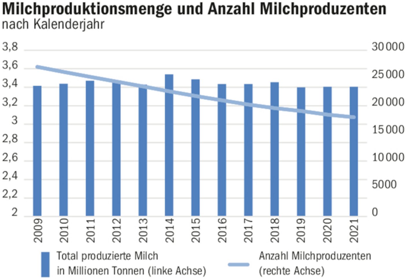 Fast 500 Produzenten weniger in einem Jahr: Der Exodus aus der Milchproduktion hält weiter an. 