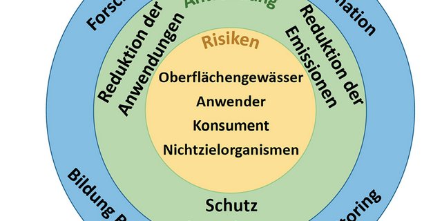 Massnahmen des Aktionsplans PSM. (Bild zVg)