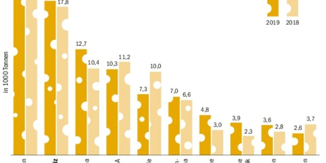 Die Schweiz war 2019 ausserhalb der EU ein wichtiger Abnehmer von deutschem Käse, gleich hinter Japan. (Grafik: BauZ, Quelle: Statistisches Bundesamt Deutschland)