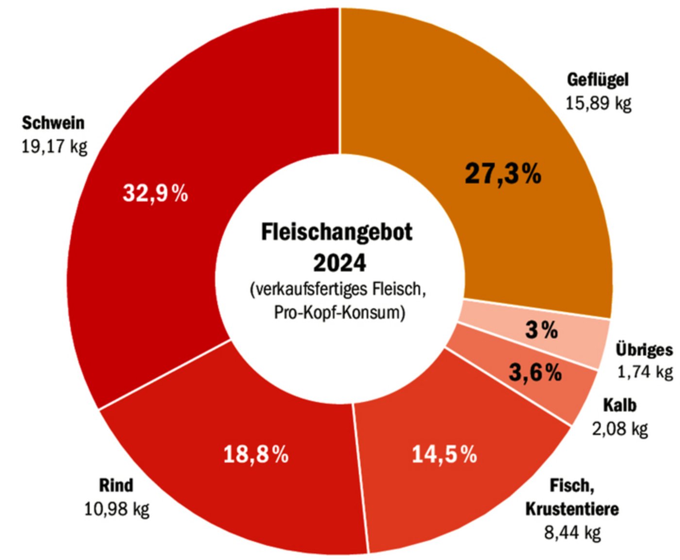 Mehr als ein Kilo plus: Im Jahr 2023 wurden pro Kopf noch 14,69 kg Geflügel pro Person verbraucht.