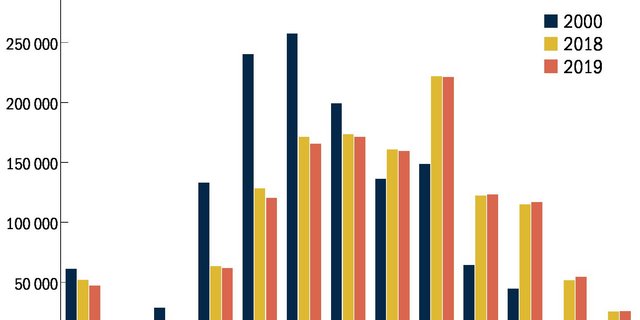 Die Grafik zeigt die Entwicklugn der Grossvieheinheiten nach Betriebsgrösse in den Jahren 2000, 2018 und 2019. (Quelle Bundesamt für Statistik, Grafik mi/BauernZeitung)