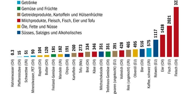 So verschieden wie die Lebensmittel sind, sind auch ihre Auswirkungen auf die Umwelt und das Klima. Ersichtlich wird dies anhand der Zahl der errechneten Umweltbelastungspunkte. (Grafik BauZ)