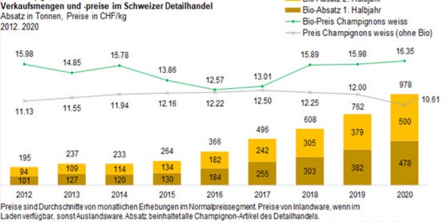 Im Jahr 2020 wurden gegenüber den Vorjahren deutlich mehr Bio-Champignons verkauft. (Grafik BLW)