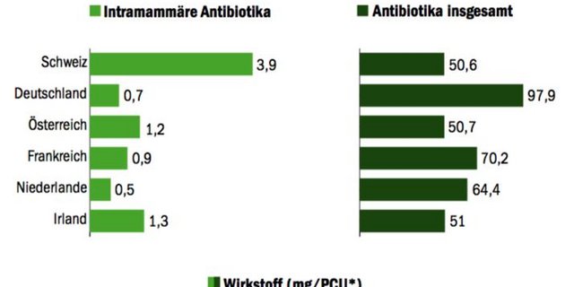 *PCU = Population Correction Unit; wird benötigt, um Vergleichbarkeit sicherzustellen. Die PCU errechnet sich aus der Zahl und des veranschlagtem Gewicht der gehaltenen Tiere bei der Behandlung mit Antibiotika. (Grafik BauZ)