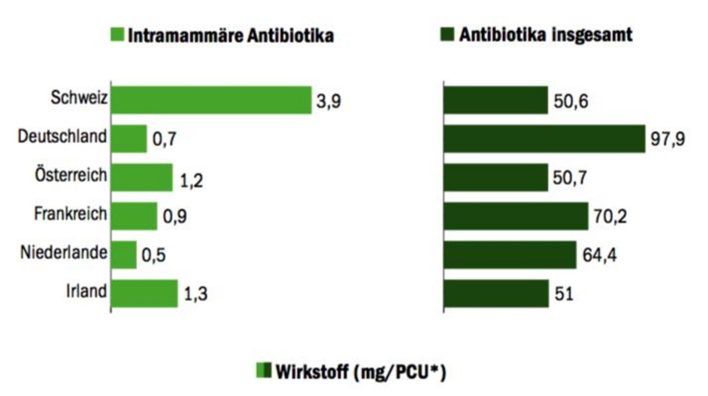 *PCU = Population Correction Unit; wird benötigt, um Vergleichbarkeit sicherzustellen. Die PCU errechnet sich aus der Zahl und des veranschlagtem Gewicht der gehaltenen Tiere bei der Behandlung mit Antibiotika. (Grafik BauZ)