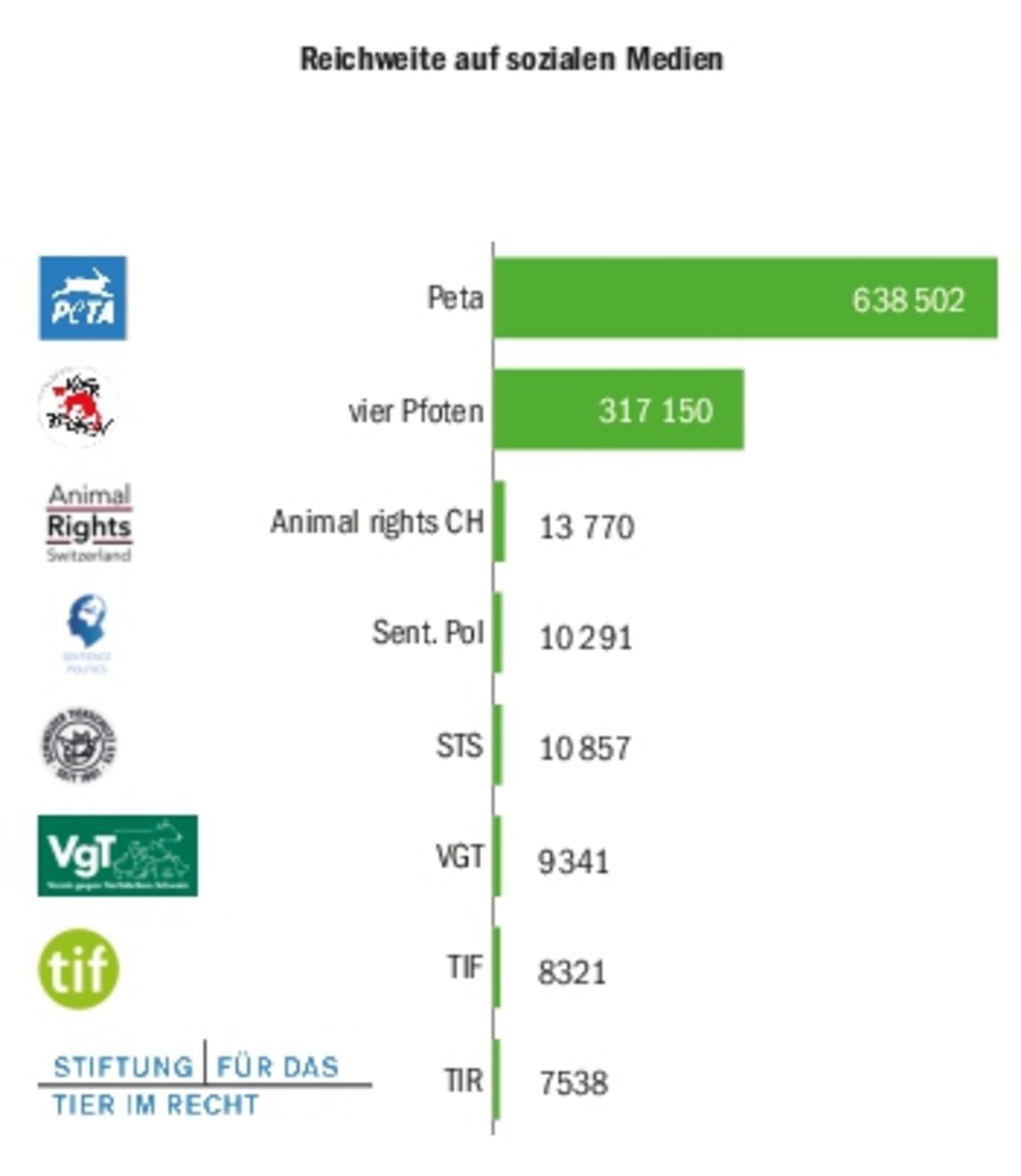 Aufgeführt ist die  Anzahl Facebook-Likes, für TIF und «Vier Pfoten» international und bei Peta für Deutschland. Beim STS gilt es zu beachten, dass nur die deutsch-sprachige Facebook-Seite berücksichtigt wurde. (Grafik BauZ)