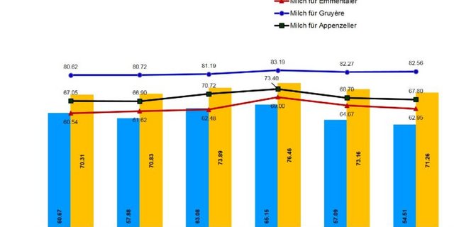 Auf dieser Grafik sind die Produzentenpreise für Milch über die Jahre ersichtlich. (Screenshot BLW)