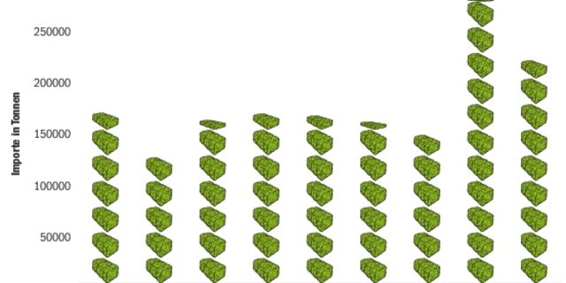 2019 wurden 217 768 Tonnen Heu und Luzernepellets importiert. Das ist weniger als 2018, als  die Importe 277 000 Tonnen betrugen. Die grossen Importe retteten die Schweizer Kühe.(Quelle Agristat)
