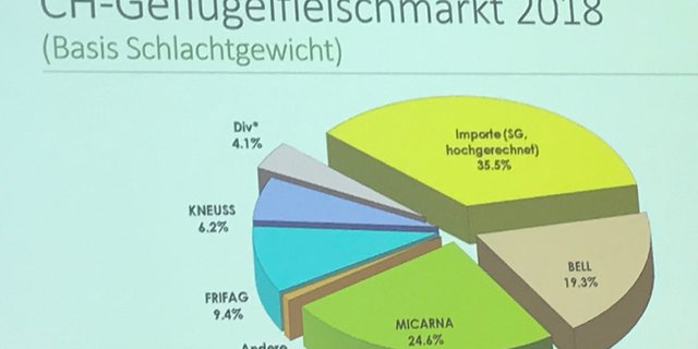 Noch gut 35% Importe: Die Inlandproduktion ist weiter gewachsen, wobei die vier Grossen alle noch zulegen konnten. (Bild akr)
