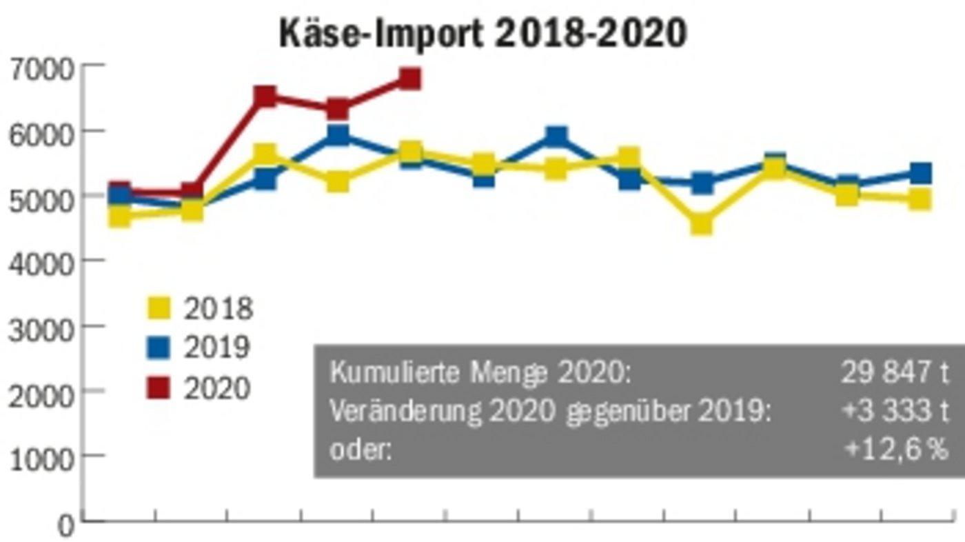 Die Import-Zunahme führt man bei SCM auf den Corona-bedingten Stopp des Einkaufstourismus zurück.(Grafik mi/Quelle: BOM/SMP/TSM)