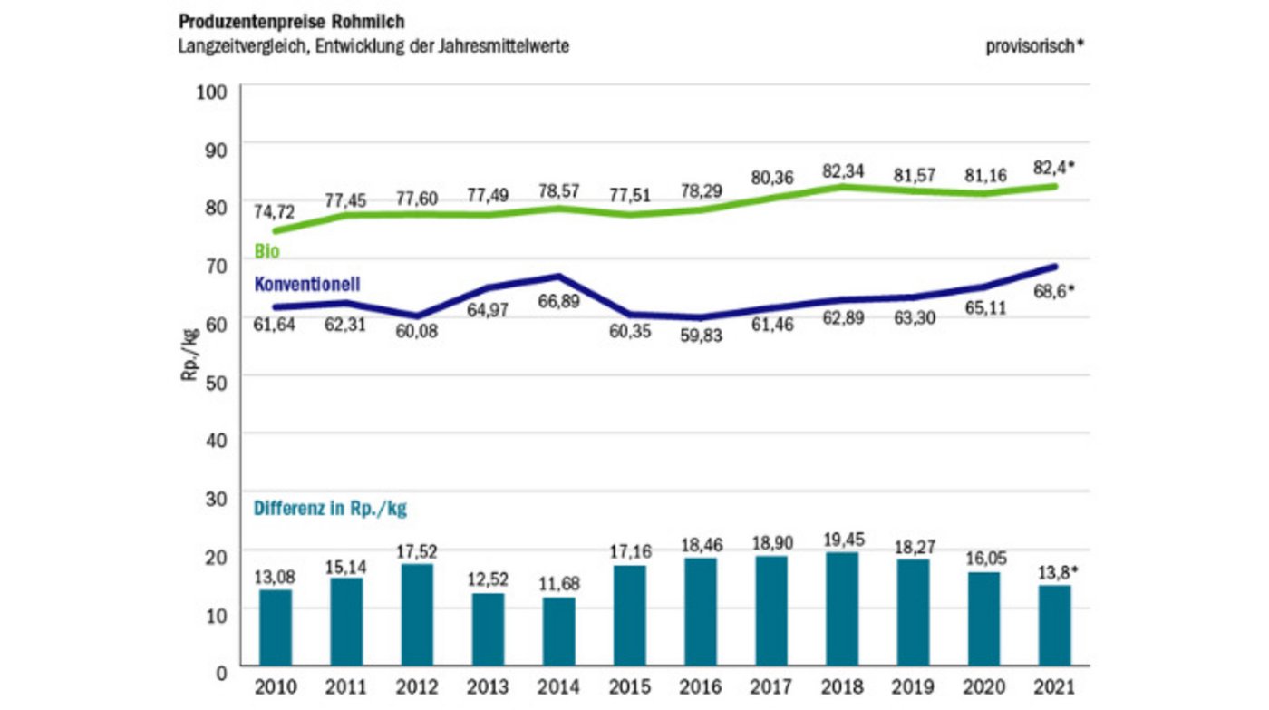 Der Preisabstand zwischen Biomilch und konventioneller Milch wurde im Laufe der Jahre immer kleiner. Damit wird Biomilch konkurrenzfähiger. (Quelle: Bio Suisse / BLW-Marktbeobachtung)