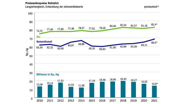 Der Preisabstand zwischen Biomilch und konventioneller Milch wurde im Laufe der Jahre immer kleiner. Damit wird Biomilch konkurrenzfähiger. (Quelle: Bio Suisse / BLW-Marktbeobachtung)
