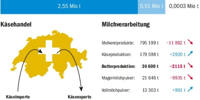 Die Milchproduktion ist von Januar bis November 2019 gesunken, die Käseproduktion gestiegen. Das führt zu tieferen Buttermengen und einer Versorgungslücke.(Grafik BauZ/Quelle SMP)