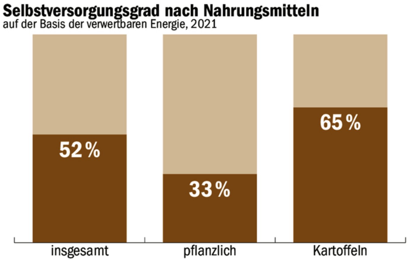 Die Grafik zeigt den Selbstversorgungsgrad von Nahrungsmitteln auf Basis der verwertbaren Energie. 2021 kamen die Kartoffeln auf 65 %.
