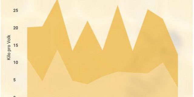 Die Kilomenge der Frühlings- (hellgelb) und Sommernte (dunkelgelb) seit 2009. (Bild lid)